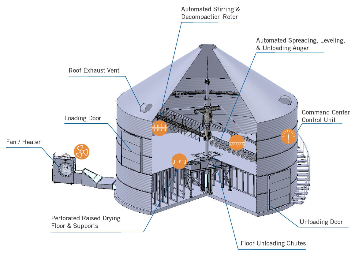 Shivvers 36' Hemp And Biomass Drying System ~2,000 cu. ft. Capacity, 24-Hour Batch Drying