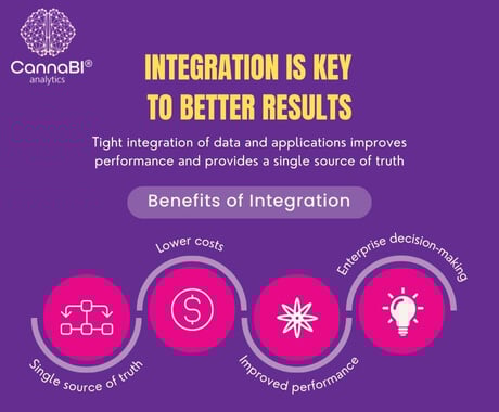 Integration - CannaBI