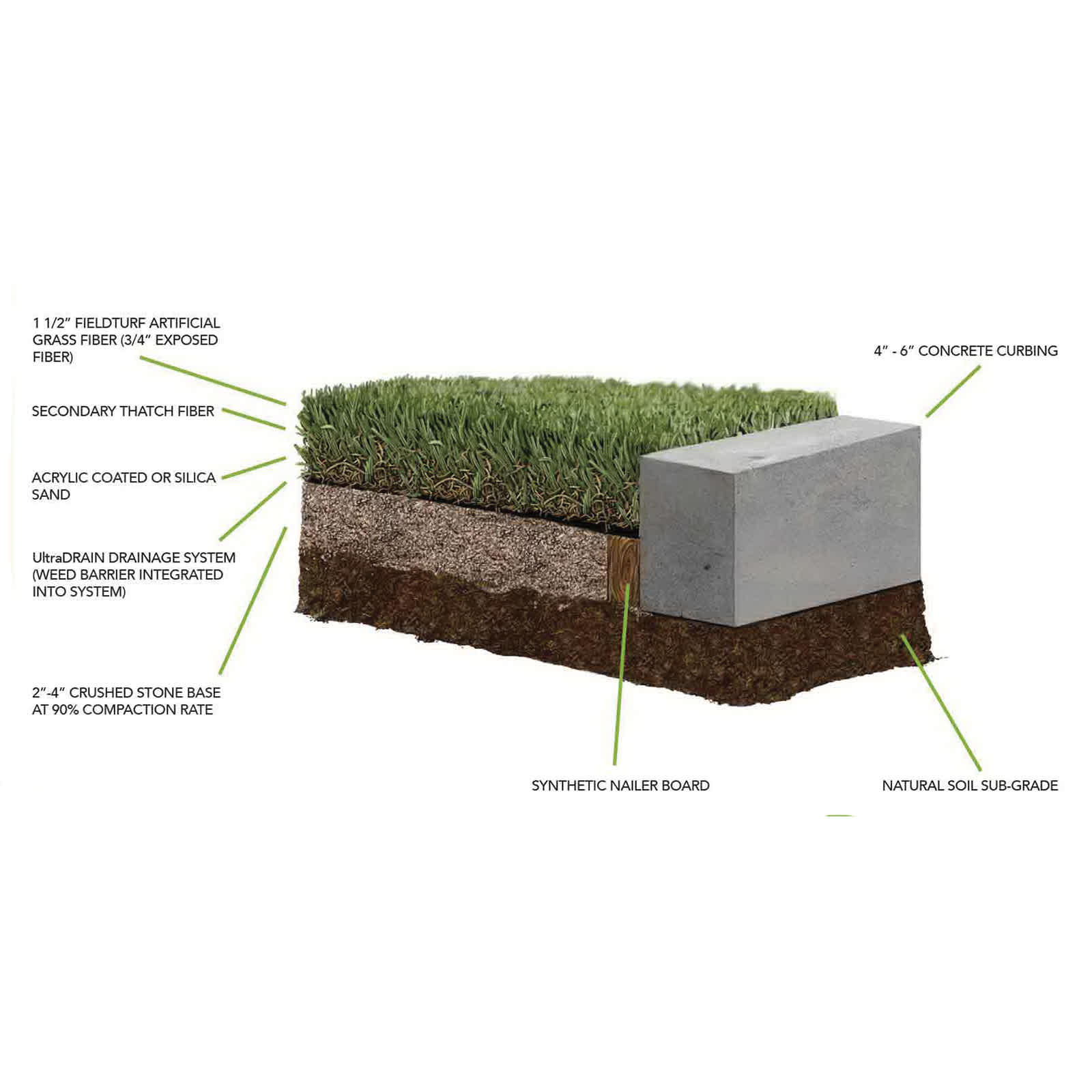 15' x 100' Roll 1-1/2" Pile Field Green/Olive Green Blade Nutmeg/Olive Green Thatch Pet Friendly Artificial Turf | EZTCSLOWONP