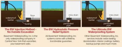 Basement Waterproofing, Inc. - Foundation Installation & Repair in Rome, NY