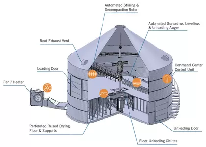 Shivvers 36' Hemp And Biomass Drying System ~2,000 cu. ft. Capacity, 24-Hour Batch Drying