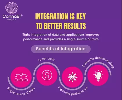 Integration - CannaBI