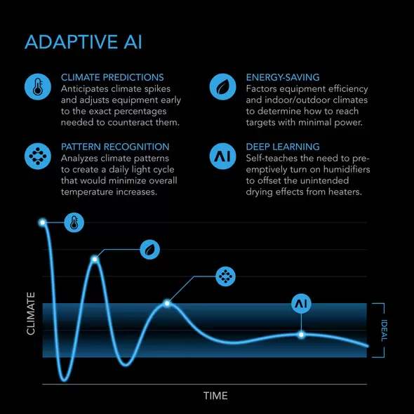 Controller Ai+ Environmental Controller - AI-Powered Learning and Dynamic Level Adjusting for UIS And Third-Party Devices