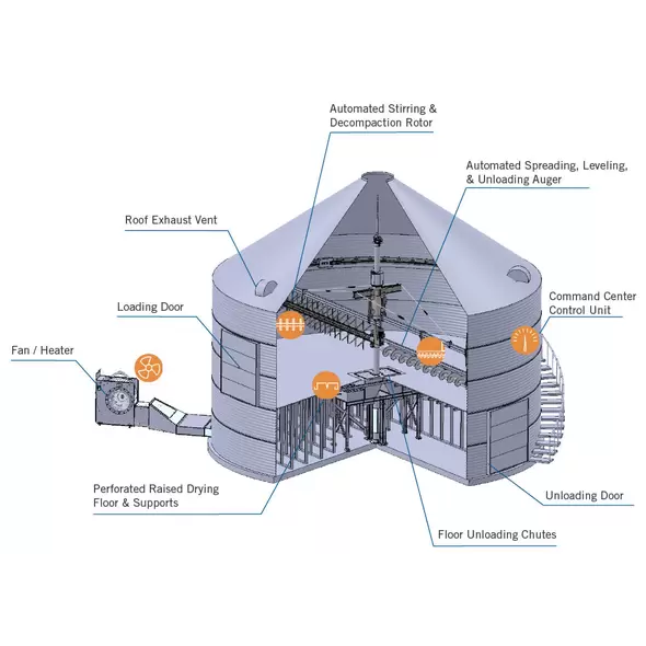 Shivvers 36' Hemp And Biomass Drying System ~2,000 cu. ft. Capacity, 24-Hour Batch Drying