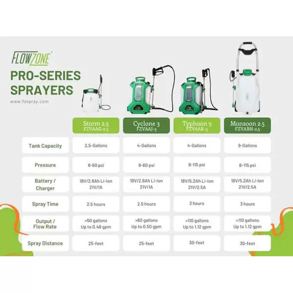 FlowZone Backpack Sprayer - Cyclone 3 Battery Operated